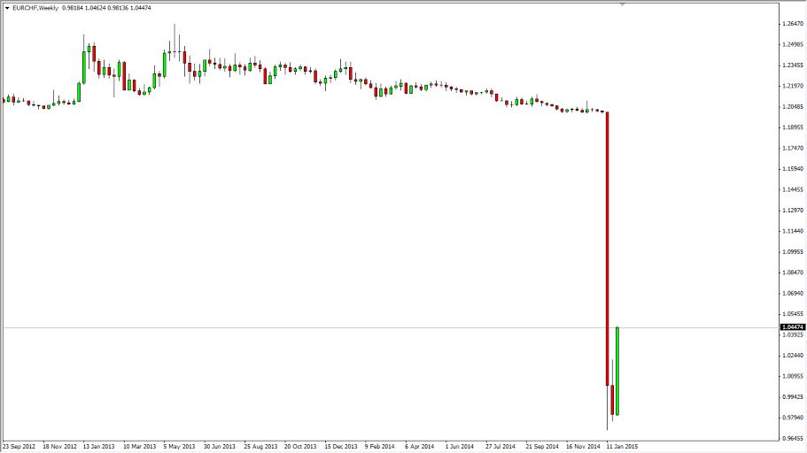 EURCHF Weekly EURCHF Weekly